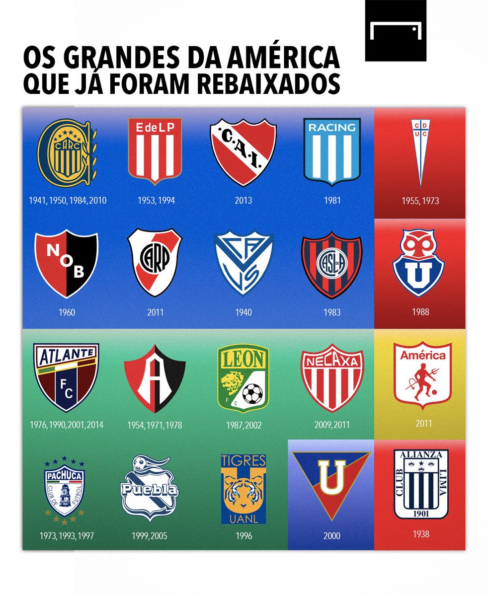 Virou até rotina por aqui ver grandes clubes serem rebaixados. Mas e nos vizinhos? 🤔 Listamos quais equipes de tradição já conhecem a segunda divisão nas Américas - tirando o Brasil 👻🅱️ Nenhum grande do Uruguai caiu! Mas o mesmo não pode ser dito para outros países... 🌎