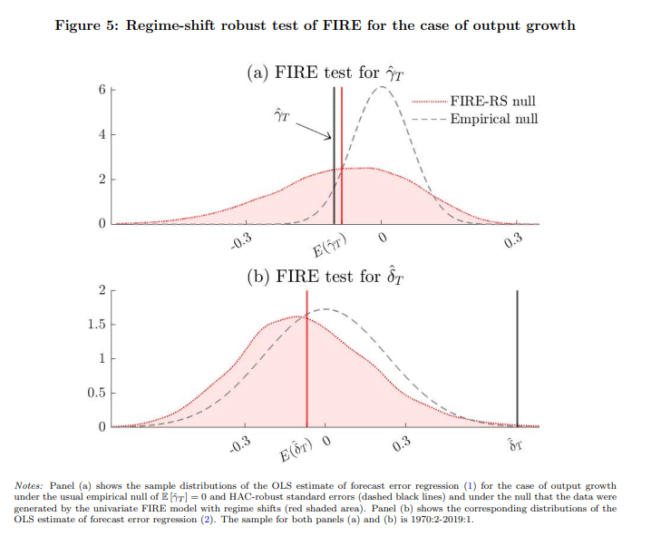 This paper shows that regime shifts in Full-Information Rational Expectations (FIRE) models generate predictable regime-dependent forecast errors in macro aggregates. View the researchers’ findings: clefed.org/3UdX70P
