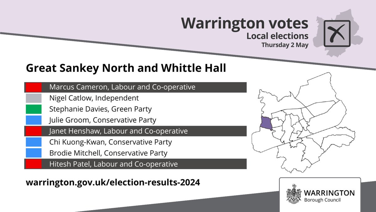 Great Sankey North and Whittle Hall result Marcus Cameron (LAB) - elected Janet Henshaw (LAB) - elected Hitesh Patel (LAB) - elected