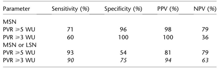 #POCUS #MedTwitter 

❇️ Visual inspection of RVOT doppler provides valuable informations ‼️

🔆 RVOT envelope patterns:    
       ✅ No Notch (NN - 1)
       ✅ Midsystolic Notch (MSN -2)
       ✅ Late Systolic Notch (LSN -3)

🔆 MSN and PVR:
       ✅ PVR > 5 WU…