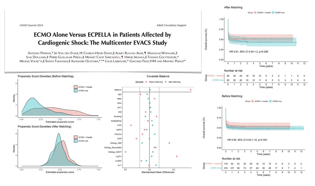 Mechanical circulatory support in cardiogenic shock, EVACS study investigating outcomes of VA #ECMO + left ventricular unloading with #Impella vs #ECLS alone: 🔍 438 patients, 🇫🇷 🇯🇵🇹🇷 🔍 similar early and mid-term survival & complications @asaiojournal 🖇️ bit.ly/4dDWaH5