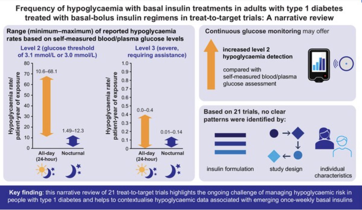 #OpenAccess Frequency of hypoglycaemia with basal insulin treatments in adults with type 1 diabetes treated with basal-bolus insulin regimens in treat-to-target trials: A narrative review by David Russell-Jones et al. 👉 doi.org/10.1111/dme.15… #t1diabetes #diabetes #t1d
