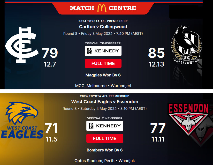 How is this for a coincidence?

Essendon and Collingwood's Anzac Day match last week ended in a draw.

This week, Essendon and Collingwood not only win their respective matches, but both win by exactly the same tight margin of 6 points.

#AFLEaglesDons #AFLBluesPies