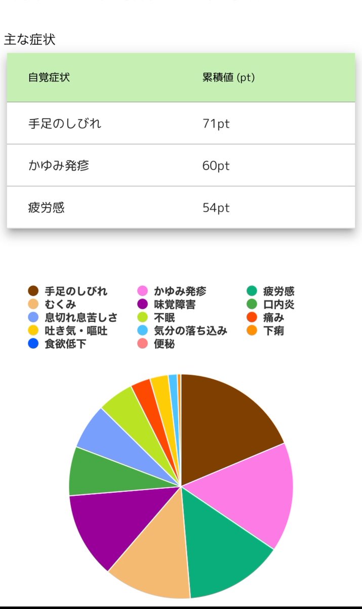 ドセタキセル
しびれとむくみの自覚症状の強さは疲労感の強さと比例します。しんどいです。
日々の記録からよくわかります。
#ePRO