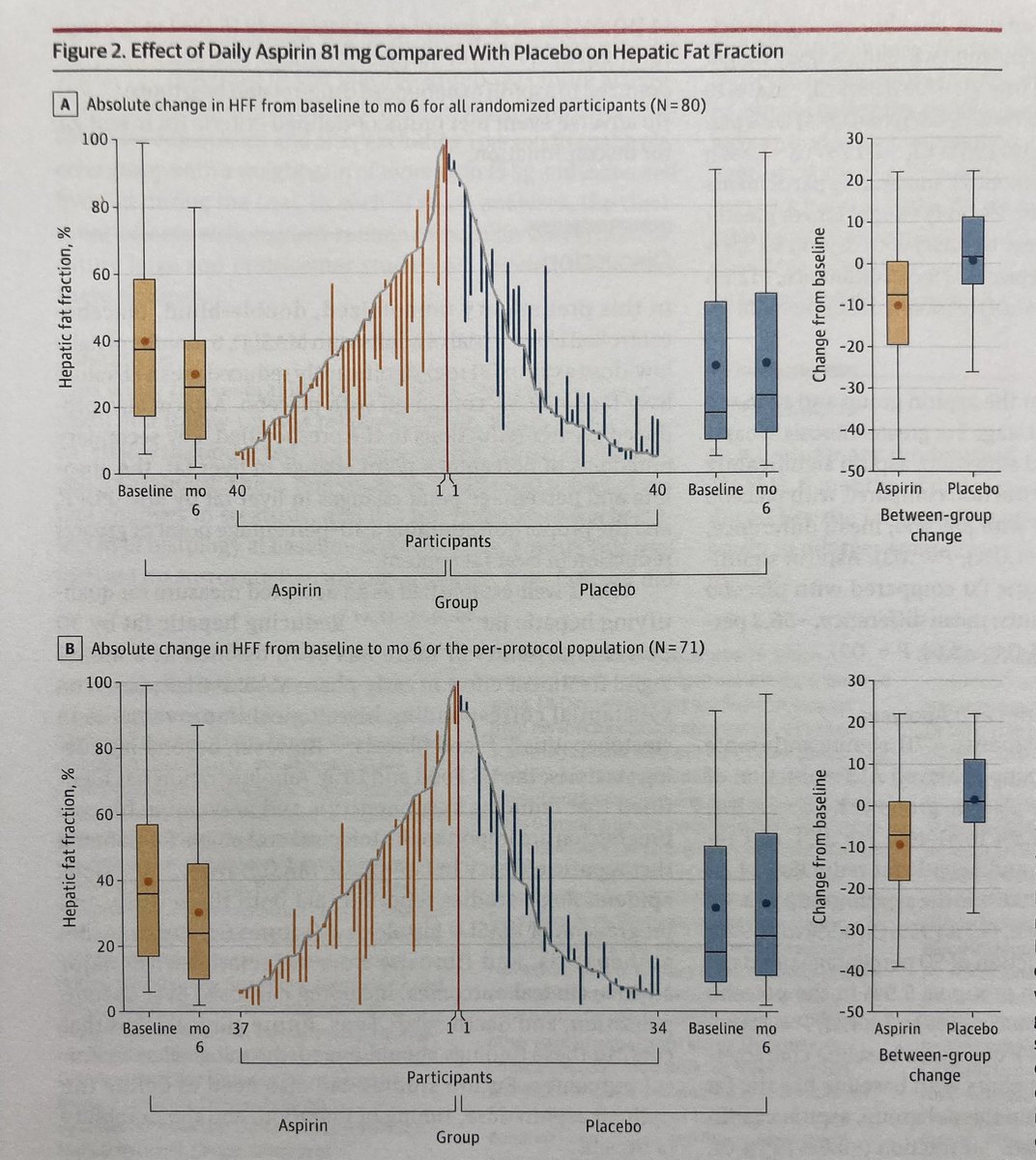 #hepjc 

thanks to Dr Julie Thompson and GI fellow Dr Neer Dutta for presenting at hepatology journal club!

Mortality rates in NHANES for NAFLD vs MASLD in @JHepatology 

RCT for ASA on liver fat content in MASLD? in @JAMA_current