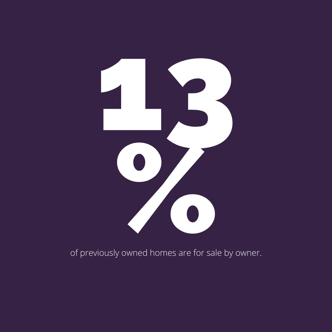 13% of previously owned homes are for sale by the owner. 🏷️

#forsalebyowner #realtor #realestate #sellyourhome #sellhouse
 #SouthwestFlorida