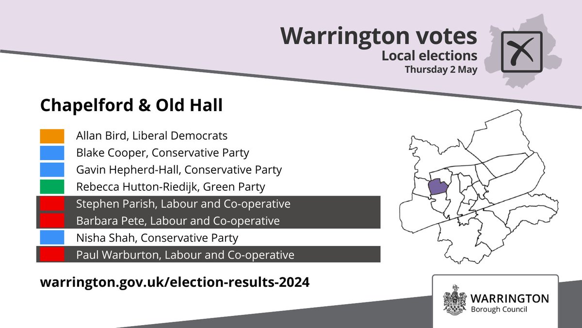 Chapelford & Old Hall Stephen Parish (LAB) - elected Barbara Pete (LAB) - elected Paul Warburton (LAB) - elected