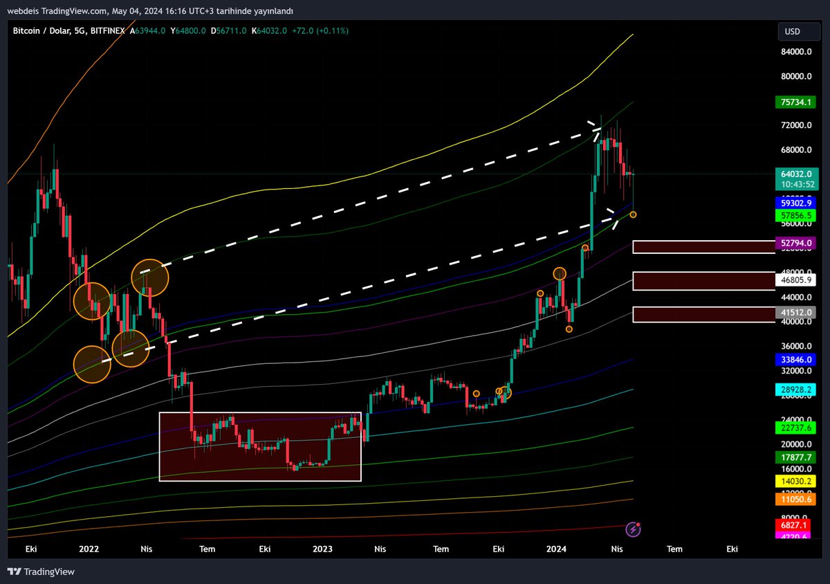 #BTC 57800 ile 78500 arasında bir pant mevcut.57800 aşagıda destek oldu beklediğim gibi.