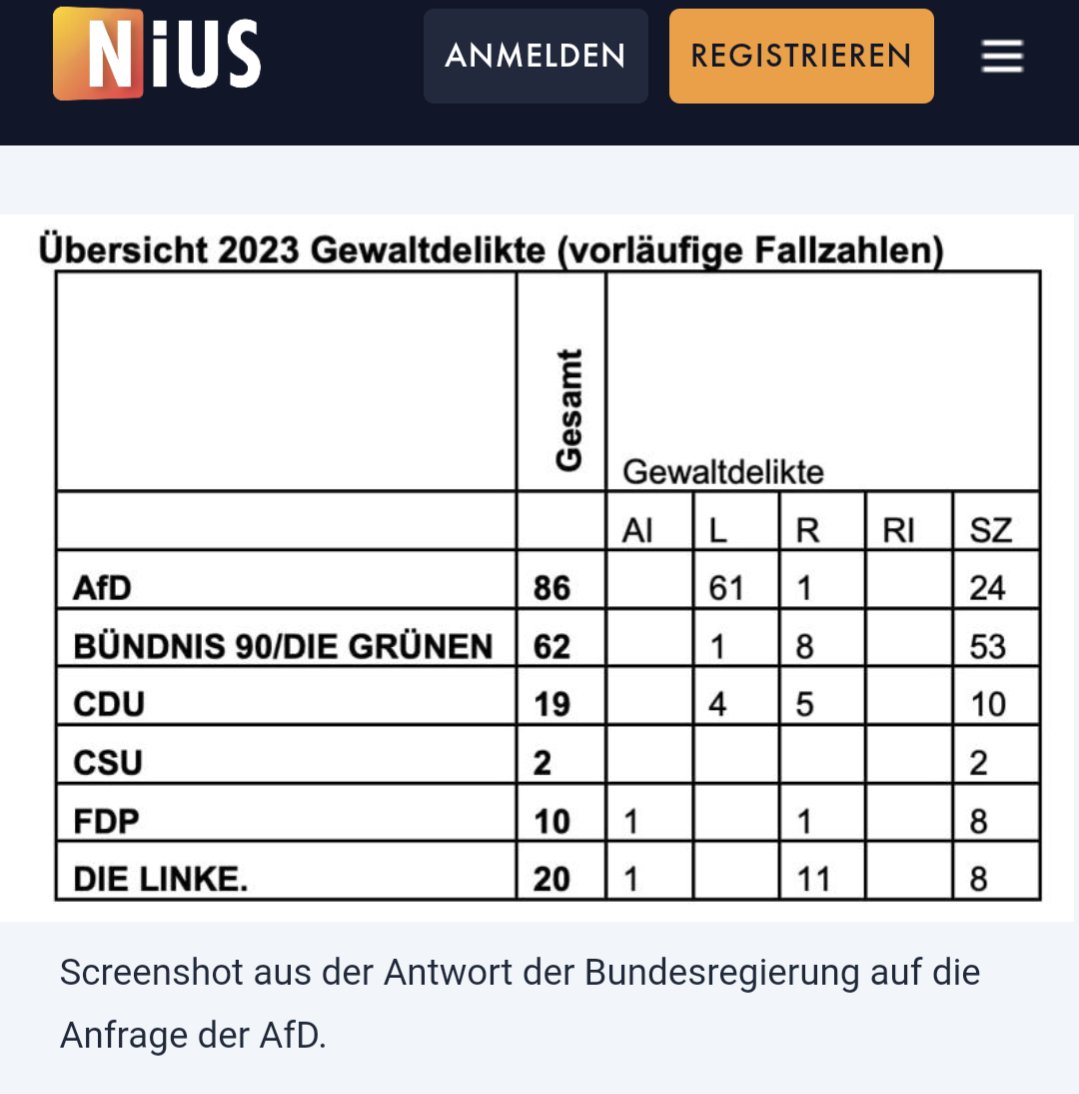 Angriffe auf Politiker sind abscheulich und müssen hart verfolgt werden. Da das Thema gerade groß wird, ist es wichtig, noch einmal darauf hinzuweisen, dass eine von der ARD gefälschte Statistik in Umlauf ist, die sogenannte Äußerungsdelikte ('Du Schwein!') als Gewalt wertet.…