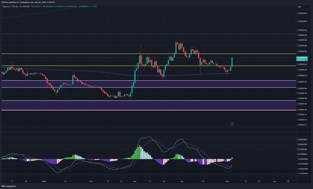 Gonne be hard to find a chart more bullish then the #DOGE vs #BTC chart. As you can see here we came back and perfectly retested the 200 SMA on the daily and are now seeing daily momentum shift very aggressively to the upside. People are not ready for a post halving #Dogecoin.…