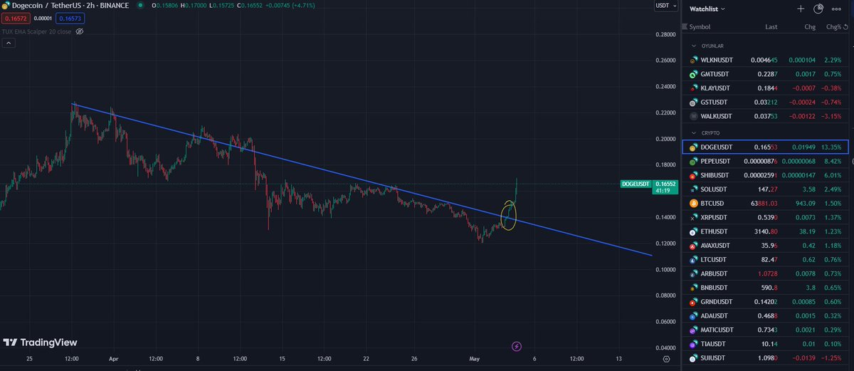 Bir Retest sonra yukarı devams. #doge