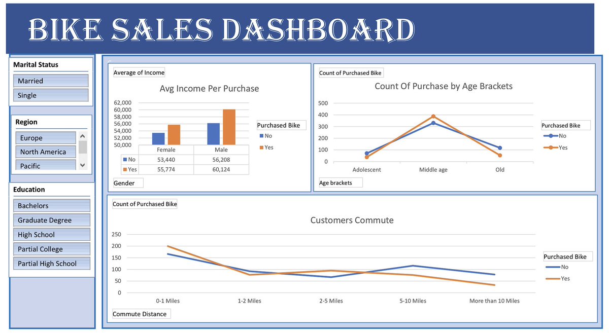 Visualizing Bike Sales: Insights at a Glance. Dataset from @Alex_TheAnalyst #BikeSales #VisualizeSuccess @msexcel @ezekiel_aleke