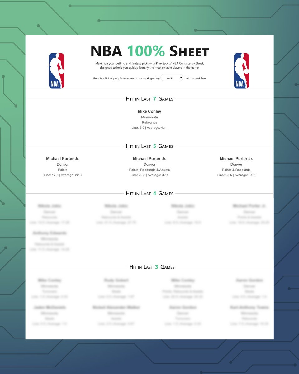 🏀 NBA 100% Consistency Sheet 5/04

◾️ Mike Conley (3+ REB)
✅ Hit in L7 games

See full sheet is on Pine📊
🔗 pine-sports.com/100Sheet/NBA/

#GamblingX #BettingTips #bettingtwitter #GamblingTwitter #NBAPlayoffs #NBAPicks #nbaprops #nbaparlay #nbaprizepicks #sportsgambling