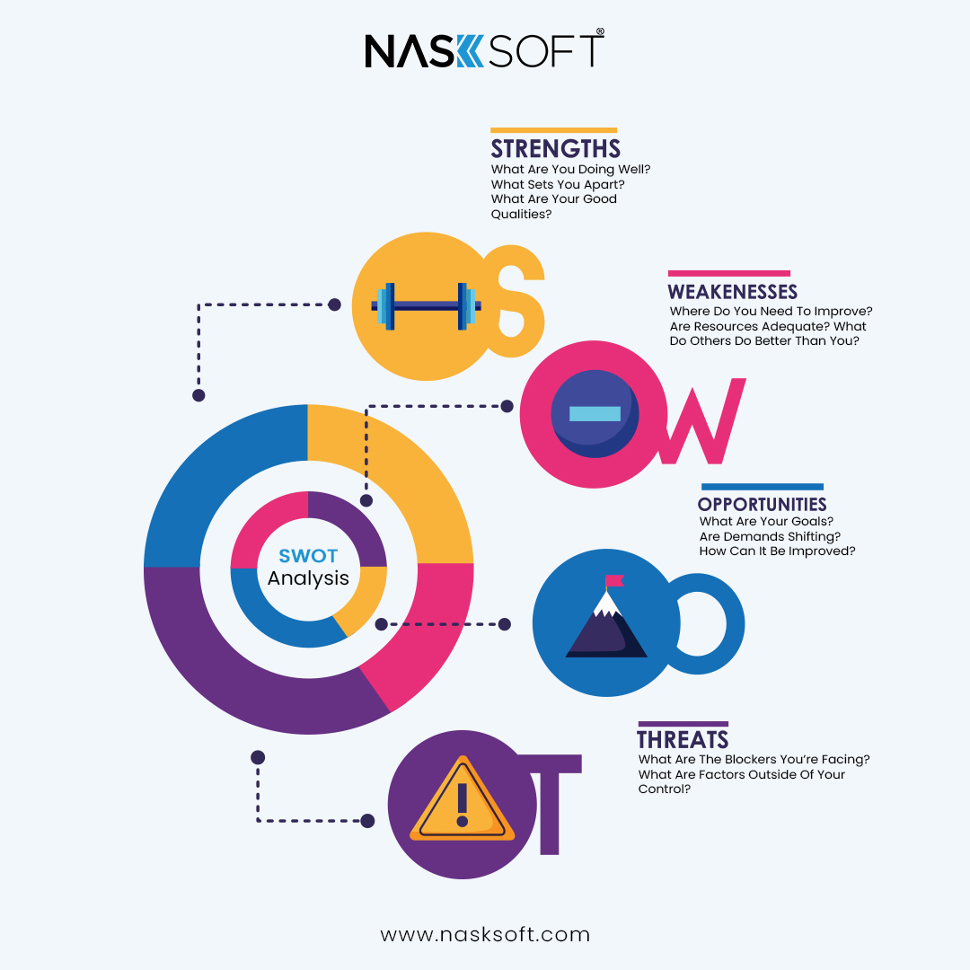 Unveiling the SWOT analysis: Strengths, Weaknesses, Opportunities, and Threats. Dive deep into your business strategy with us! Contact Us Now: 0305 1115551 nasksoft.com #swot #swotanalysis #business #businessstrategy #marketing #r #entrepreneur #analysis #nasksoft