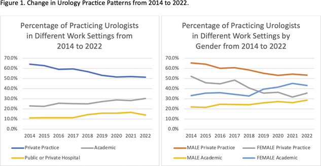 Proportion of urologists employed in private practice has declined sharply since 2014, mirroring diminishing rates of sole ownership and practice partnership. Since 2019 majority of women uros are now in academic practice. Insights from #AUACensus #AUA24
🔗bit.ly/3UqGUnZ