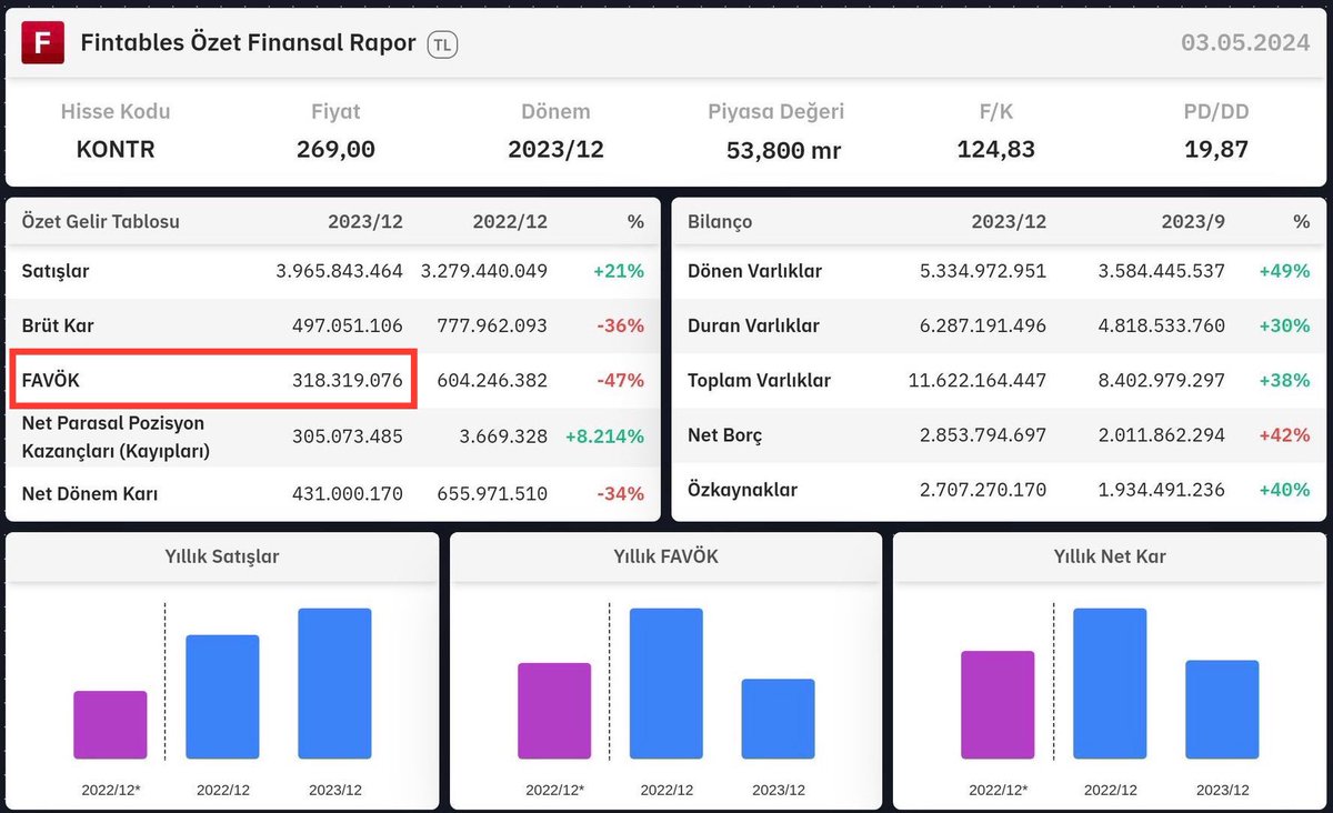 📍#KONTR | Burada bir hata mı var❓

Favök @fintables verilerine göre 318 milyon₺, Kontrolmatik şirketinin paylaşımlarına göre ise 852 milyon₺ 

@Celebi_Alper @SamiAslanhan @o_cotuker