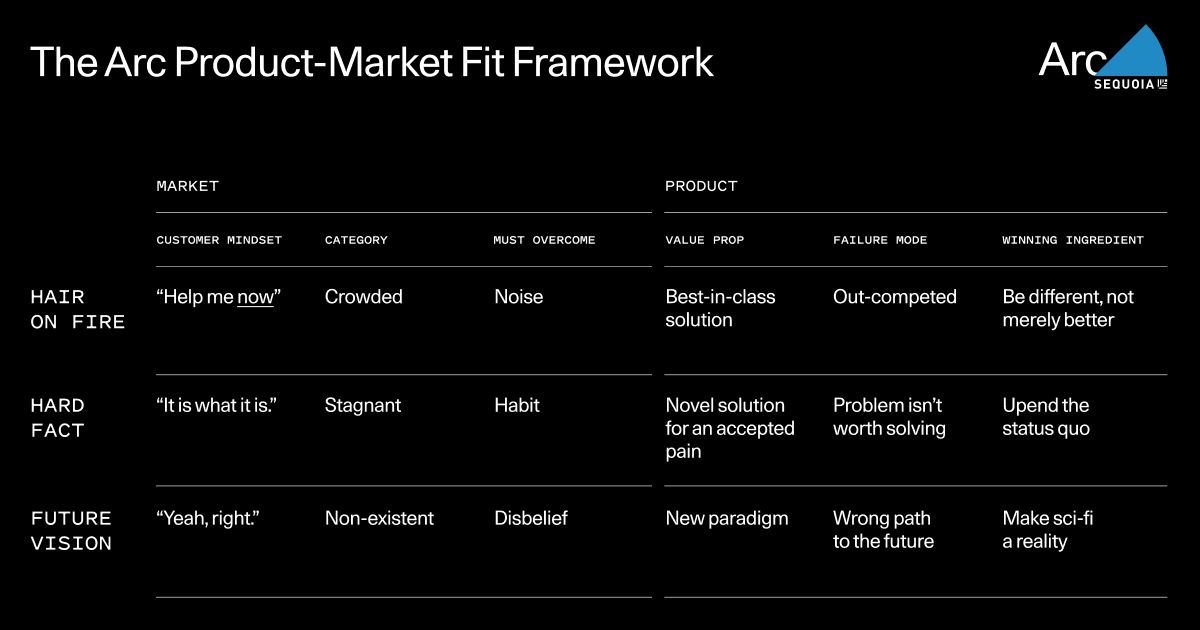 Three distinct archetypes of Product Market Fit Legendary companies string together multiple #product lines. While one product may plateau, the next product starts rising buff.ly/49ypjjp via @sequoia #innovation #strategy #CX #disruption #strategy #banking #FinTech