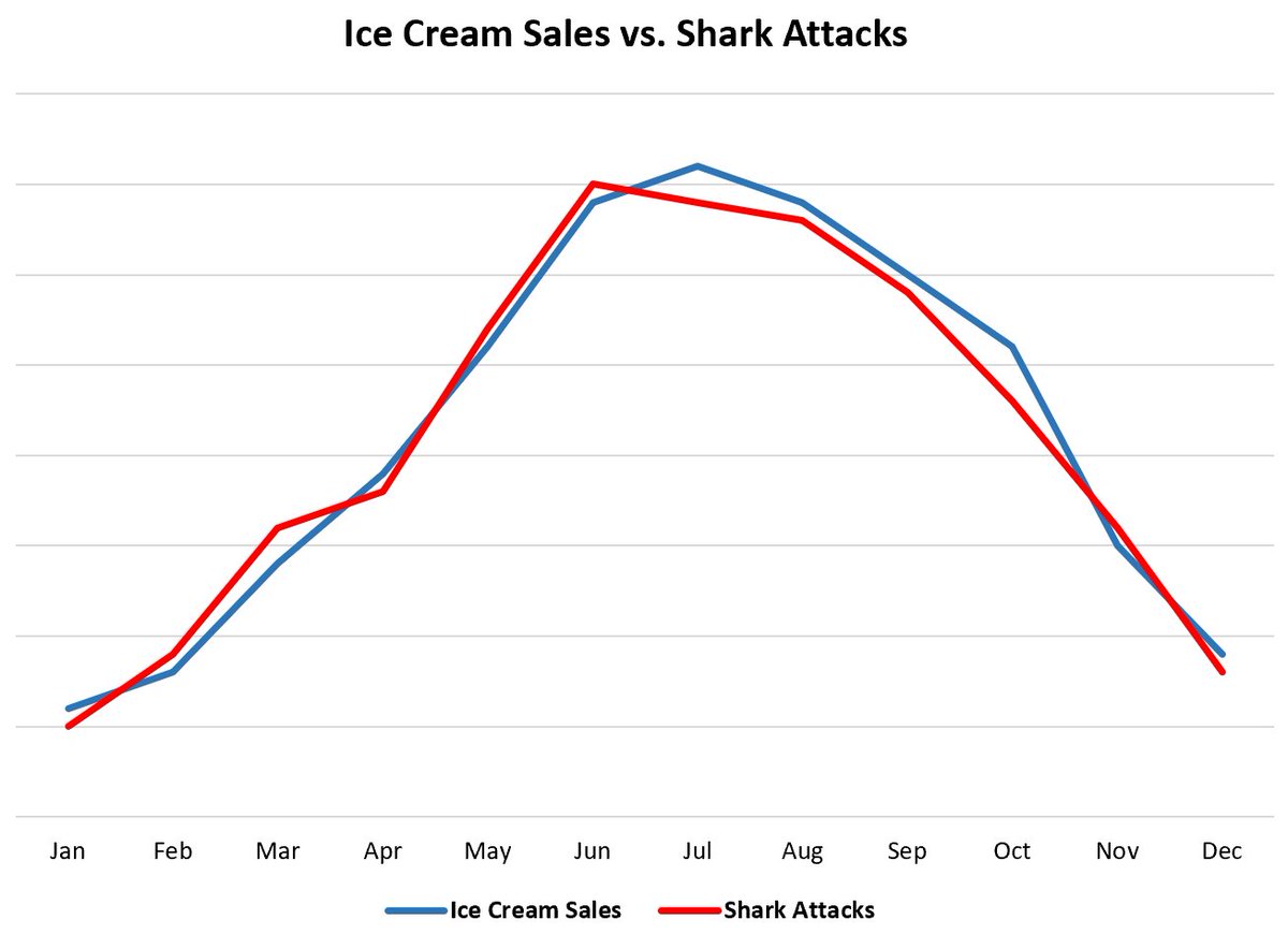 Correlation is not causation