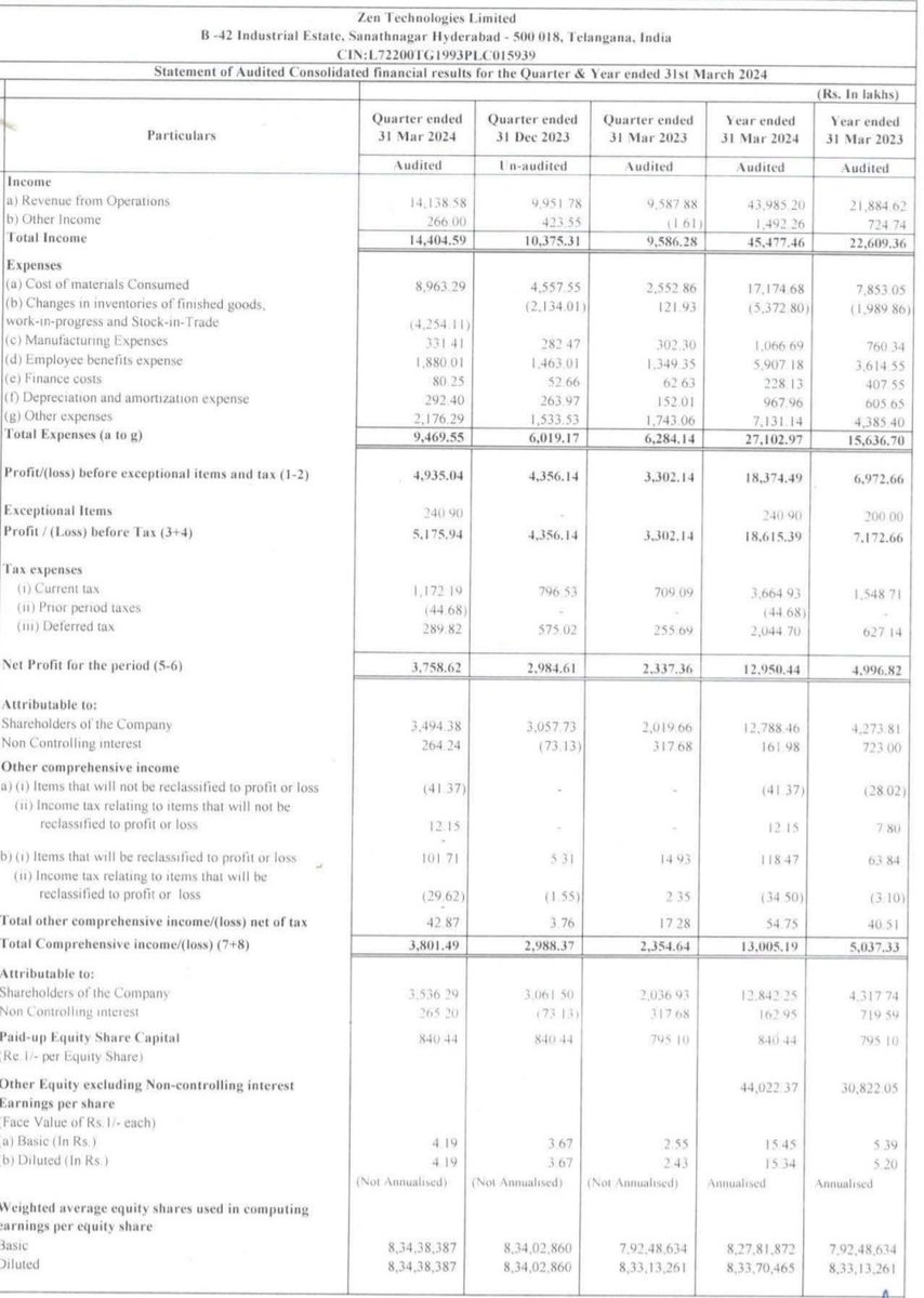 Zen Technologies 
#ZENTEC
#ZENTECH

Solid #Q4FY24 with amazing execution 

Growth continues at staggering pace🔥🔥

Rev at 142cr vs 96cr
Q3 at 100cr

PBT at 52cr vs 33cr
Q3 at 43cr

PAT at 38cr vs 23cr
Q3 at 30cr

FY24:
PBT at 186cr vs 72cr
PAT at 130cr vs 50cr🔥🔥👏

Higher…