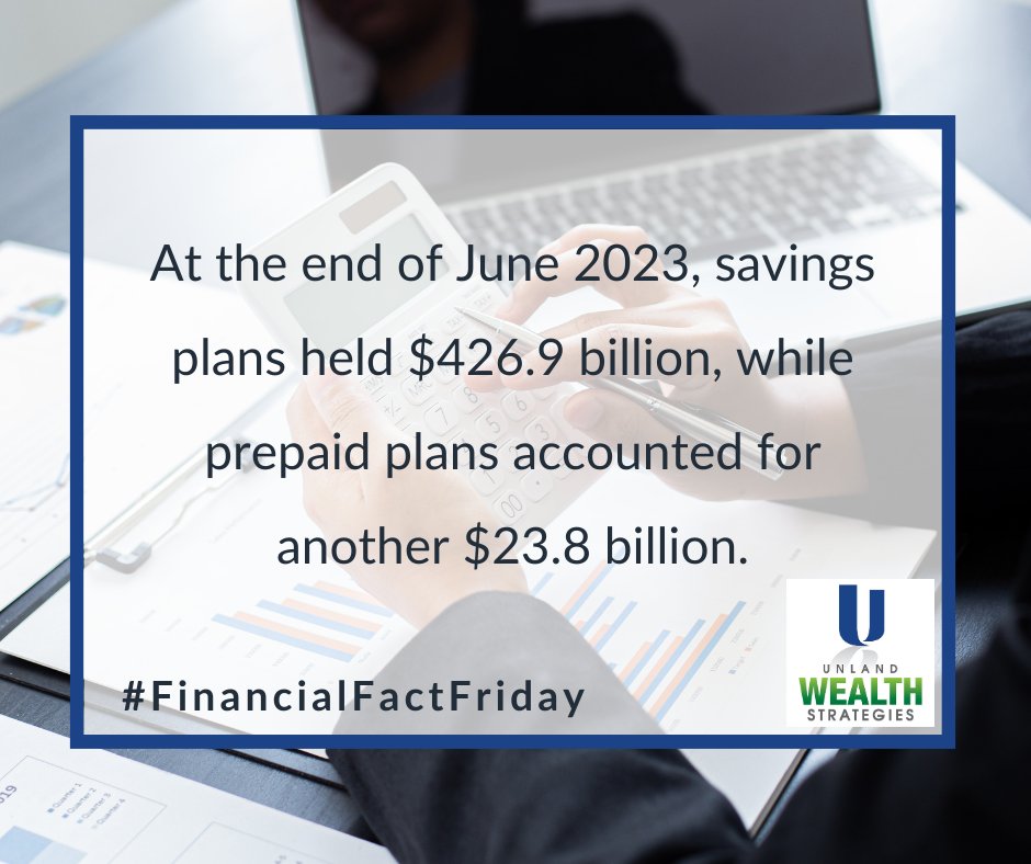 At the end of June 2023, savings plans held $426.9 billion, while prepaid plans accounted for another $23.8 billion.

#FinancialFactFriday
#PekinIllinois 
#FinancialAdvisor