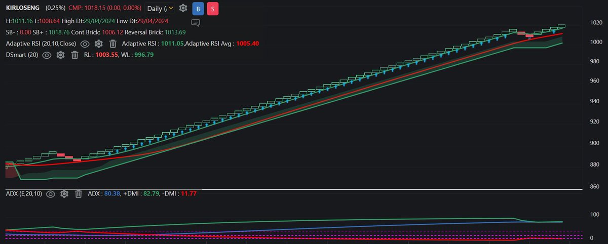 1) 🎯 Kirloskar Oil Engines Ltd. (Contd.)
NSE: KIRLOSENG

(CMP: 1018 ; Invalid if price starts trading below 1008)

- Renko spot chart indicates continuation of uptrend ; similar to a set batsman continuing his powerhitting form

[3/11]

#kirloseng #nifty50 #bhaavbhagwaanchhe