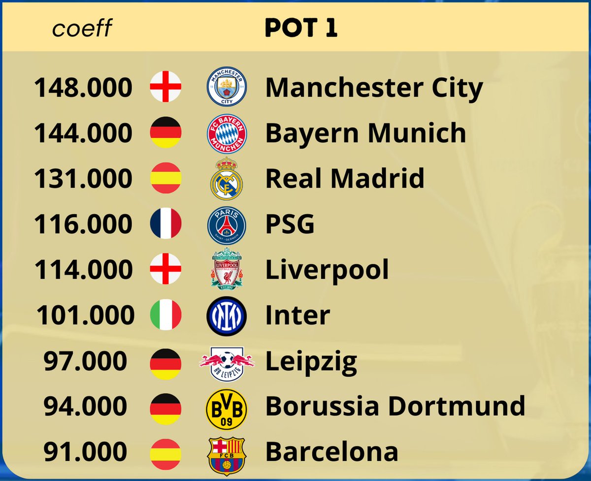 🚨 2024/25 Champions League - Pot 1 is almost set! - 8/9 teams confirmed places in Pot 1, only Barcelona can go down to Pot 2. - Barcelona will be in Pot 2 if AS Roma secure the Champions League or Bayer Leverkusen earn 3.000 more coefficient points (e.g. home win vs AS Roma).