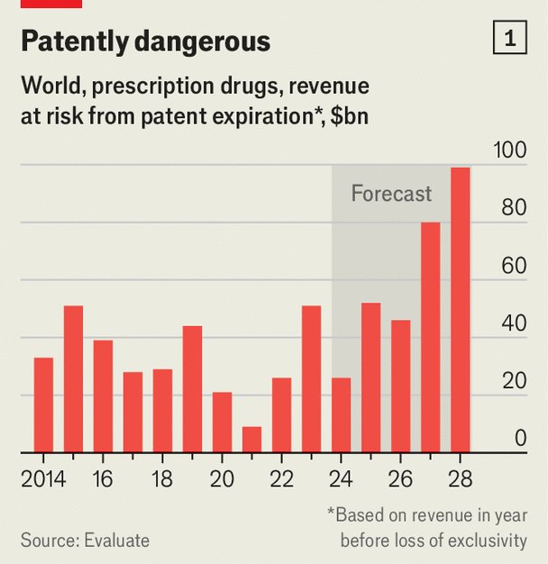 There's a big patent revenue cliff coming up that big pharma is going to have to fill through M&A. $XBI economist.com/business/2024/…