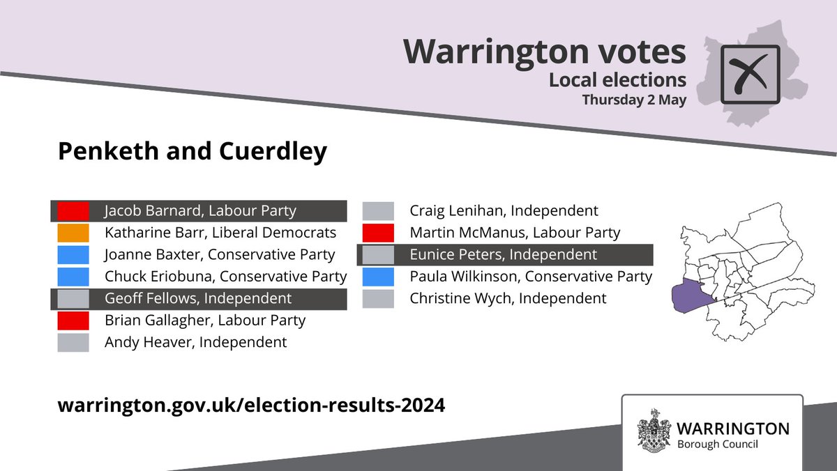 Penketh and Cuerdley result Jacob Barnard (LAB) - elected Geoffrey Fellows (IND) - elected Eunice Peters (IND) - elected
