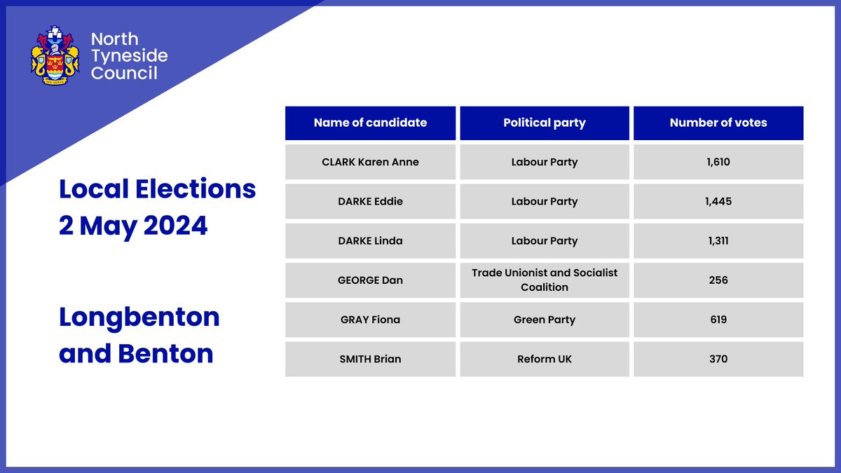 Longbenton and Benton ward 2024 election result

Duly elected

CLARK Karen Anne - Labour Party
DARKE Eddie - Labour Party
DARKE Linda - Labour Party