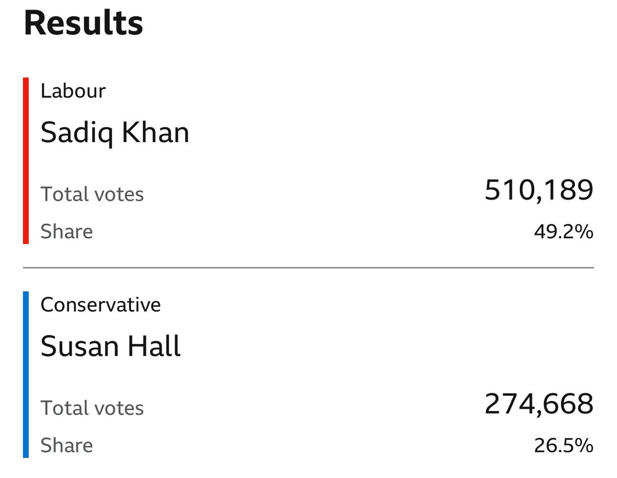 This was never close. A complete and utter trouncing. Quite incredible though given all the noise about Khan (mostly from non-Londoners) and that, eight years on from being first elected Mayor, he’s pulling a result like this. #LondonMayorElection