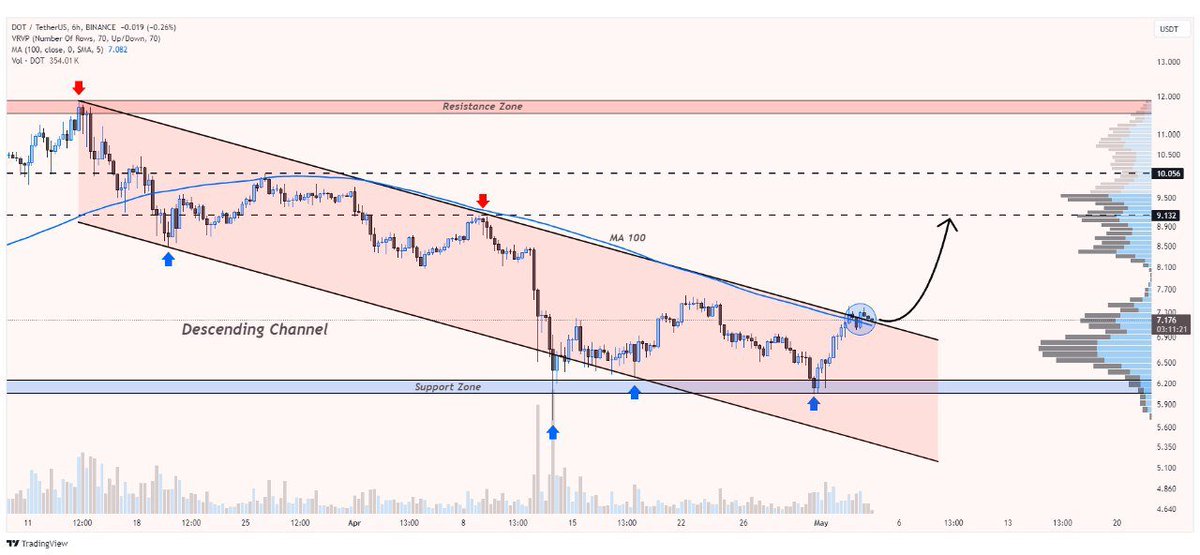 $dot/usdt

A descending channel breakout and subsequent retest have been completed on the 6-hour timeframe🧐

With the breakout and retest complete, expect a bullish surge

#Crypto #Dot #Dotusdt