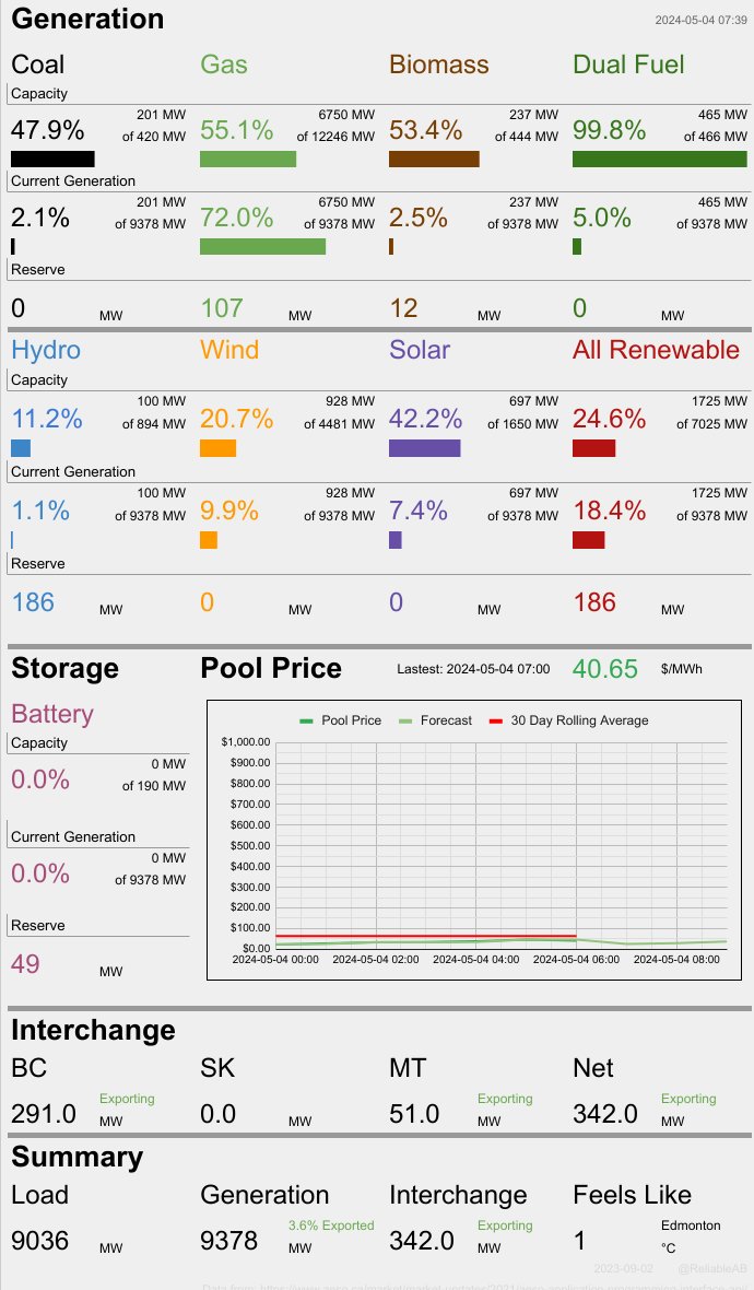 At this moment 79.1% of Alberta's electricity is being produced by fossil fuels. Wind is at 20.7% of capacity and producing 9.9% of total generation, while solar is at 42.2% of capacity and producing 7.43% of total generation. At the same time we are exporting 342 MW