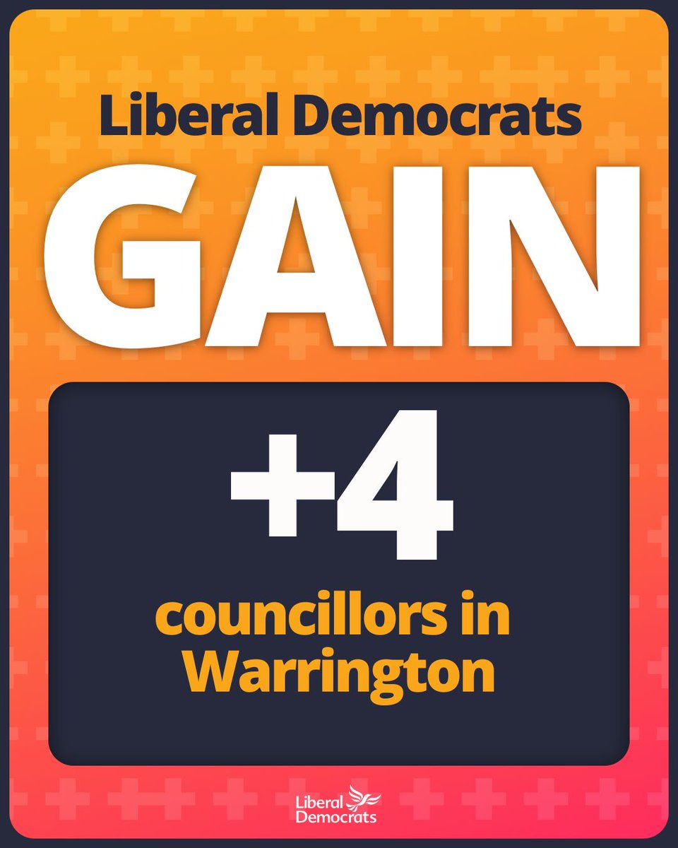 Liberal Democrats are up 4 in Warrington to 12 councillors, leapfrogging the Conservatives. #LocalElections2024