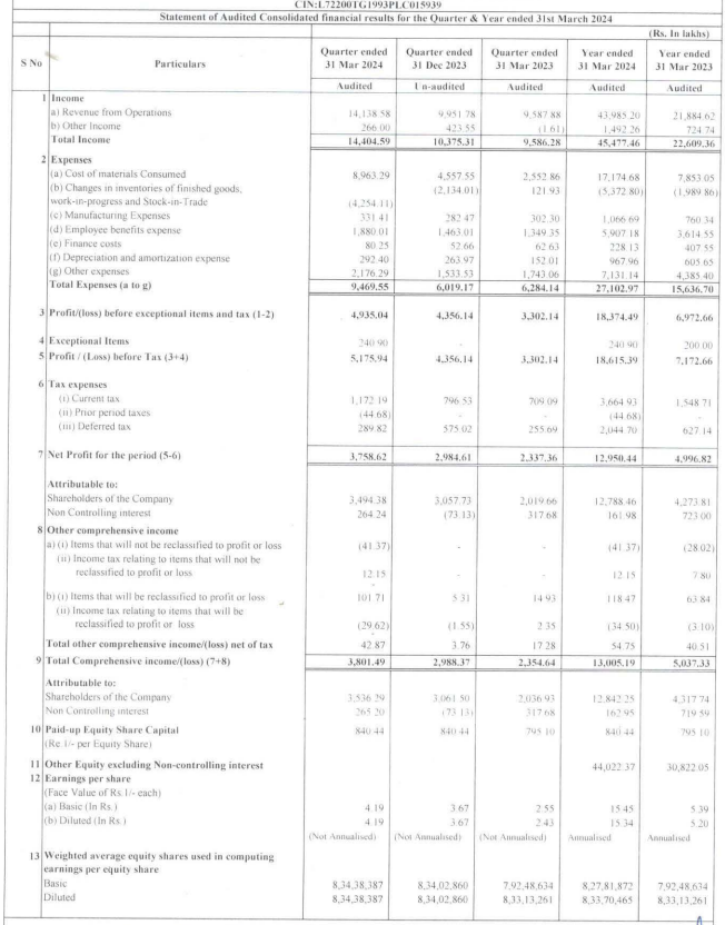 Zen Technologies #ZENTEC 12X 

88 to 1130 --- What a move!!! 

Another set of blockbuster numbers from the company for #Q4FY24

Revenue Q4FY24 at 142 CR vs Q4FY23 of 96 CR, Q3FY24 was at 100 CR
PAT Q4FY24 at 38 CR vs Q4FY23 of 23 CR, Q3FY24 was at 30 CR

160% Annual growth in PAT…