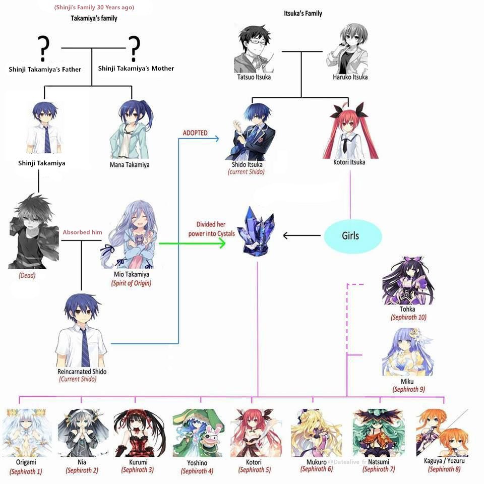 Here is Shido Itsukas Family Tree
Hopefully You Guys Are Able To Finally Understand Without Getting Confused 
#date_a_live #anime