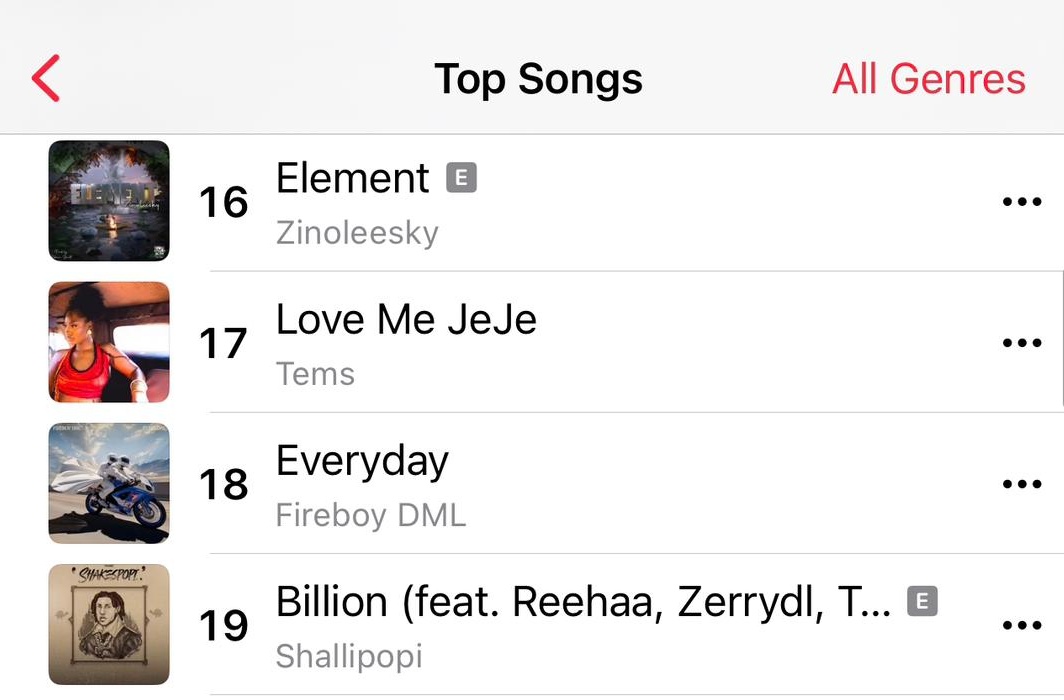 📈 NG 🇳🇬 Apple Music Chart 

18. @fireboydml EVERYDAY (+3)- New Peak 🔥🚀