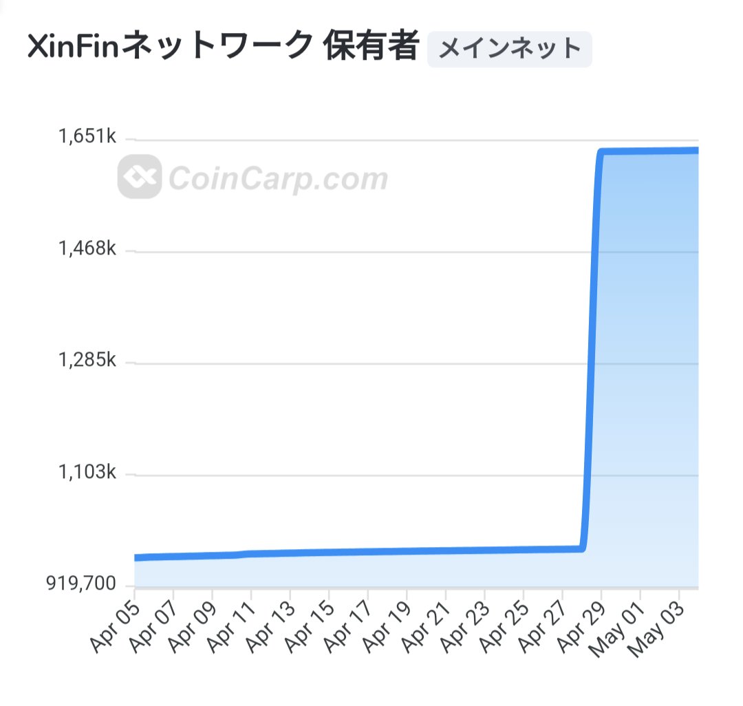 Xinfinネットワーク保有者が激増してる
なんでだろ？
XDCの価格が下がったのもこの辺だったような?