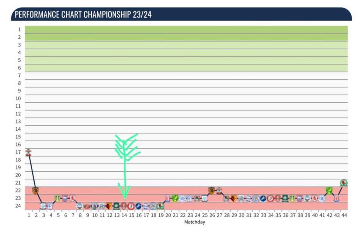 I bet a Toytown fan £500 we’d stay up at this point on the season. Rock bottom, worst start in championship history and 12 points adrift. The quality of Röhl and the squad was plain to see. Up the shagging championship Wendies #swfc #wawaw #bettercallrohl