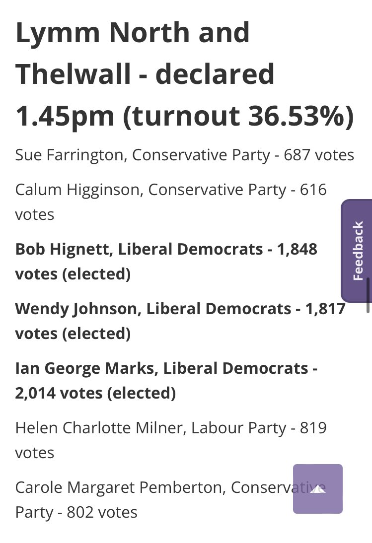 We have won all 5 of the Tatton seats up for election this year on! Huge congratulations to Graham, Luke, Bob, Wendy, and Ian who are all fantastic councillors #winninghere in Tatton 🔶🔶🔶