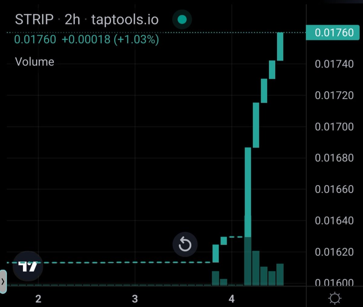 What's going on with that gem?? 💎
<a href="/StripperCoin/">StripperCoin.io💋| Web3 Adult Ecosystem | ™️</a> to the moon!!
Only with 69m max supply!!
We are  early, I am still buying 💪
#adultindusry is the next crypto narrative!!
#STRIP #ADA #CARDANO
