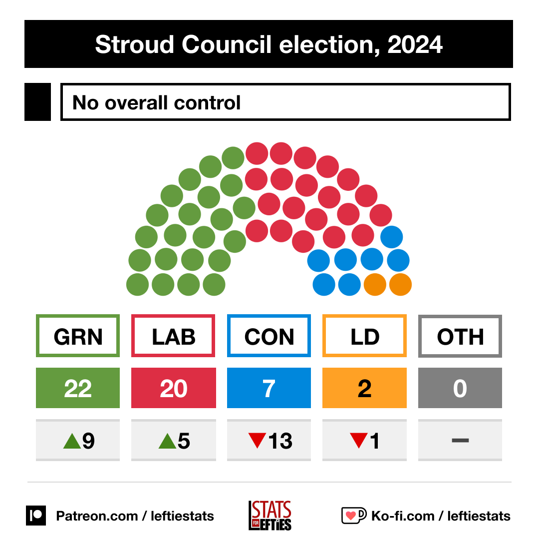 💚 A wonderful result from Stroud, where Greens become the biggest party for the first time Congratulations to @StroudGreens, the original and the best 😘