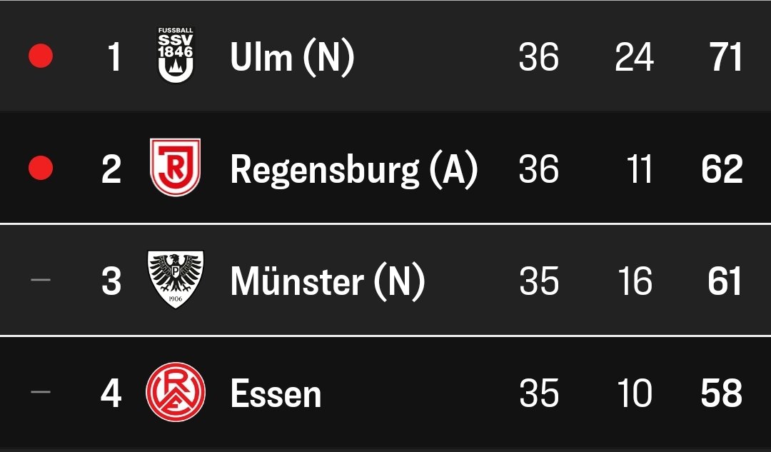 Bin wahrlich kein Freund von RWE, aber eine 2. Liga bereichert um Münster UND Rot-Weiss wäre schon ein bisschen geil. Hätte schon Bock auf dieses Derby in meiner Heimatstadt. #S04