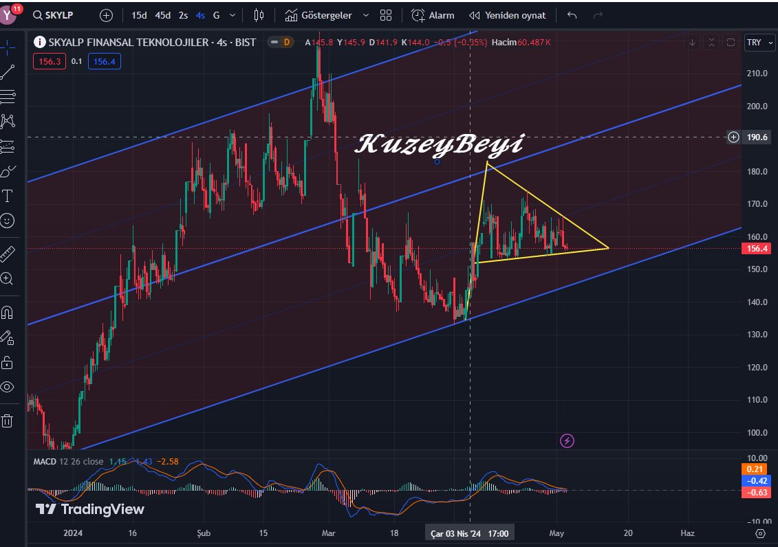 #SKYLP Güzel bir flaması vardı önce çalıştırdı sonra bozdu. Şimdi 155-165 bandında fiyat sıkışması devam ediyor. 165 üstü kapanış istiyor. Göstergeler şu an olumsuz. 155 iyi alım yeri olarak çalışıyor.

(Al,sat ,tut şeklinde yatırım tavsiyesi değildir.)
#bist #bist100 #endeks…