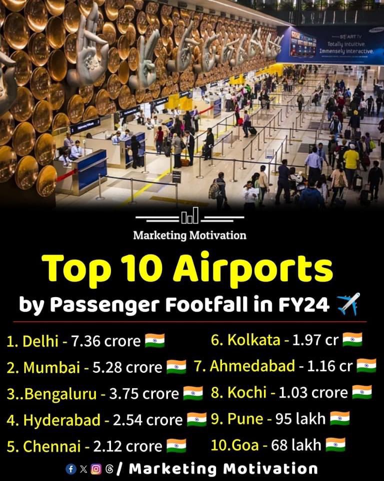 Top 10 airports by passenger footfall in FY24.

So bangalore se 57 lakh kam 🥹