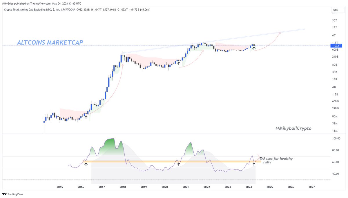 #Altcoins market cap is currently at an RSI level that initiates an explosive rally.

Interestingly, it was at that level in 2016 and 2020 followed by a huge rally.