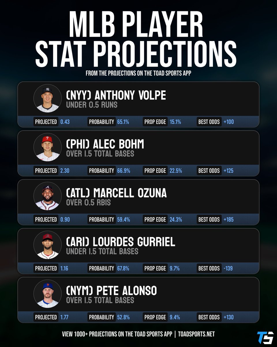 ⚾️ MLB Batter Projections Here are 5 player stat projections from the Toad Sports app, including the probabilities and projected stat line. 📊 Download our app: toadsports.net