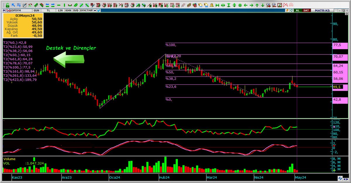 #OFSYM 

📌Fibo.İmp Destek ve Dirençleri. 
📌Gösterge pozitif ama Momentum zayıf..

Yeni trend için 50,99 ₺ seviyesini geçmesi lazım..

#borsa #bist100