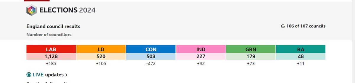 So in England - LibDems are ahead of Tories. And Tories are decimated. What a fantastic sight to see on both counts. #GeneralElectionNow