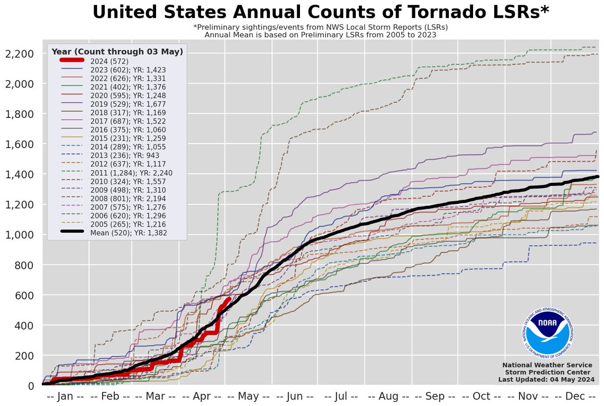 Until April 26th, the U.S. tornado count was tracking below average. But since then, it has been going nuts -- with no end in sight.
