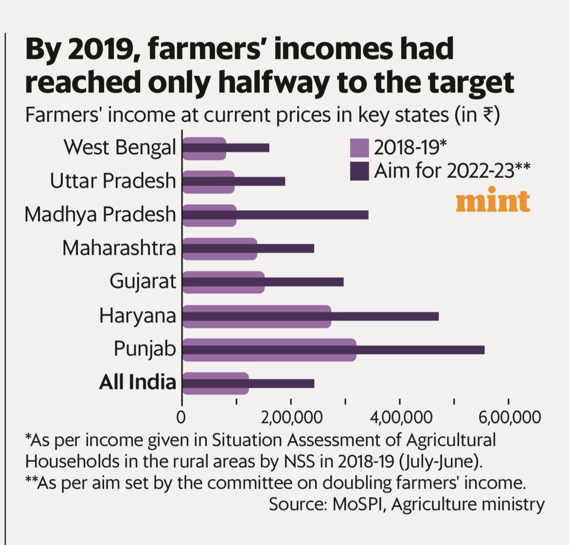 In recent rallies, the emphasis on doubling farmers’ income, once a prominent feature of Modi’s speeches, seems to have waned. Here is the reality behind his convenient silence: